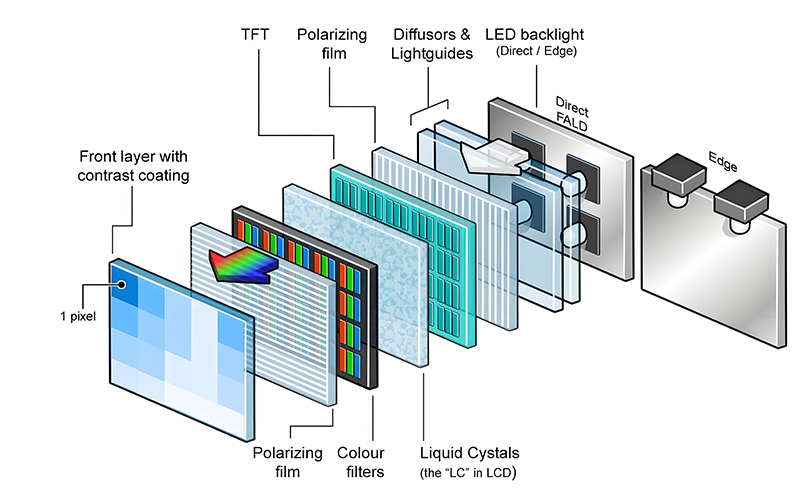 Exploded view of LED backlight unit showing LEDs, light guide plate, and optical films