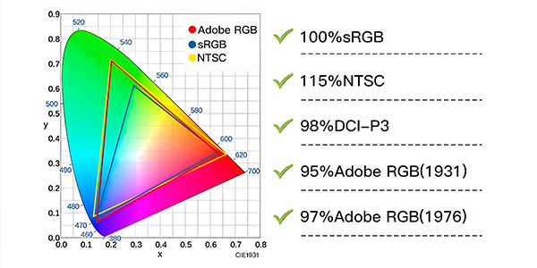 Color gamut comparison showing IPS coverage vs other display technologies